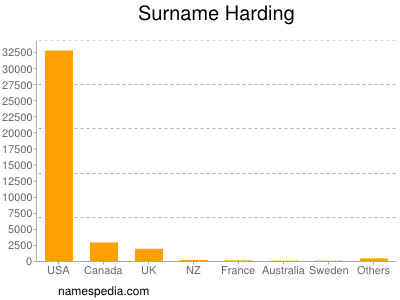 Surname Harding