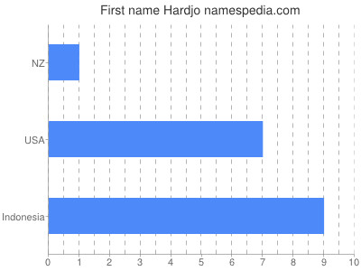 Given name Hardjo