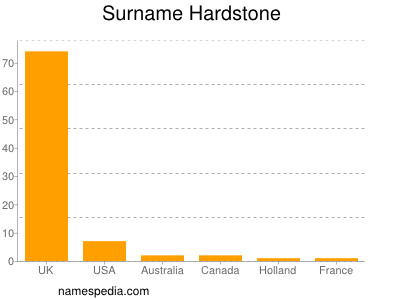 Surname Hardstone