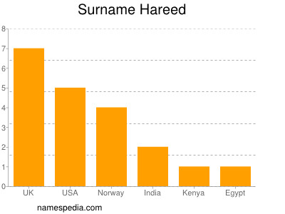 Surname Hareed