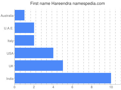 Given name Hareendra