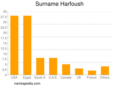 Surname Harfoush