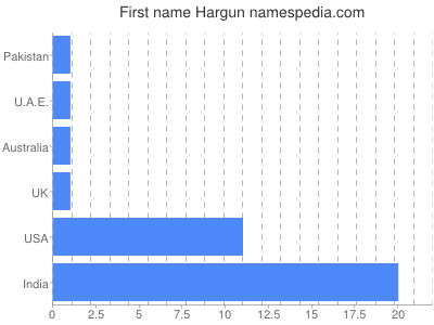 Given name Hargun