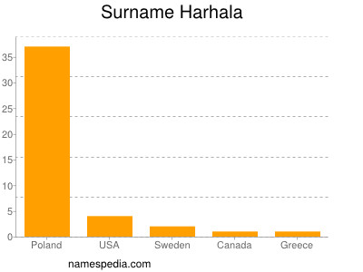 Surname Harhala