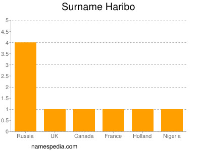 Surname Haribo