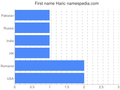 Given name Haric