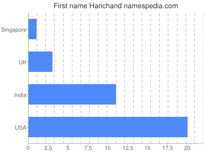 Given name Harichand
