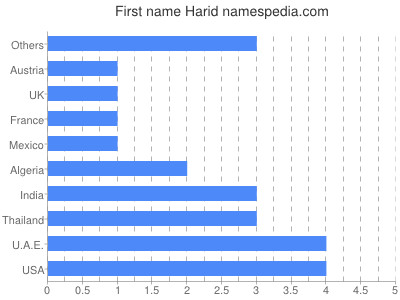 Given name Harid