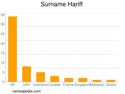 Surname Hariff