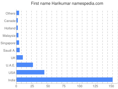 Given name Harikumar