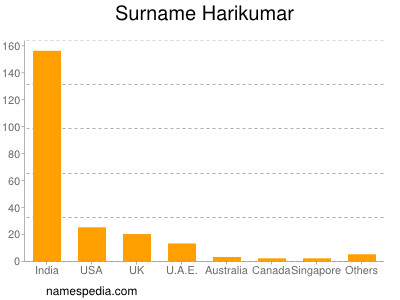 Surname Harikumar