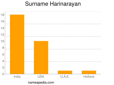 Surname Harinarayan