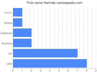 Given name Harinda