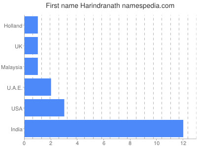 Given name Harindranath