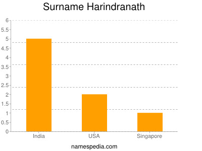 Surname Harindranath