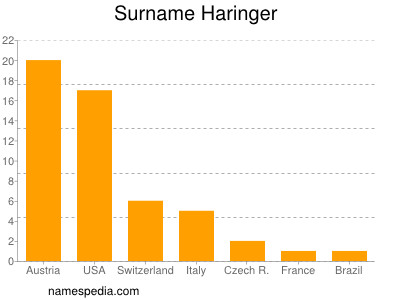 Surname Haringer