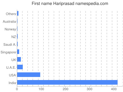 Given name Hariprasad