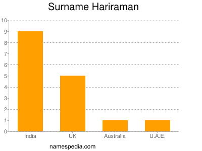 Surname Hariraman