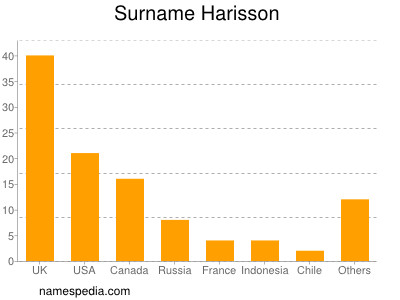 Surname Harisson