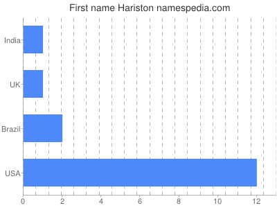 Given name Hariston