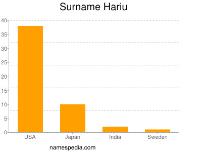 Surname Hariu