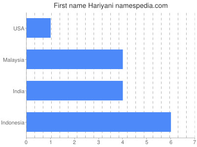 Given name Hariyani