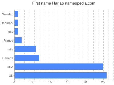 Given name Harjap