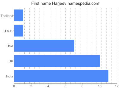 Given name Harjeev