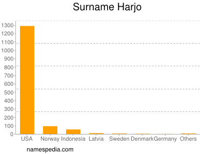 Surname Harjo