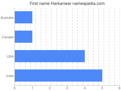 Given name Harkanwar