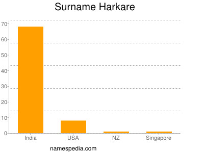 Surname Harkare