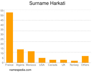 Surname Harkati