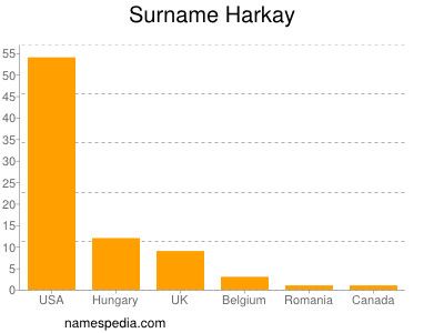 Surname Harkay