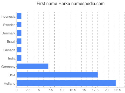 Given name Harke