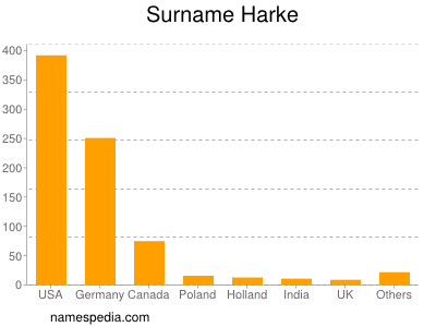 Surname Harke