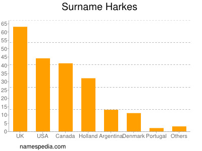 Surname Harkes