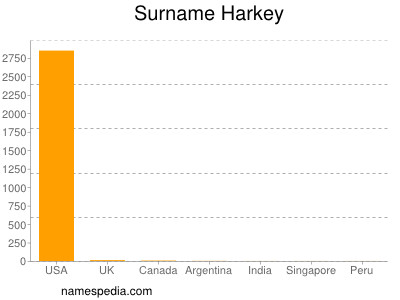 Surname Harkey