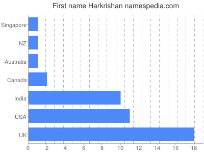 Given name Harkrishan
