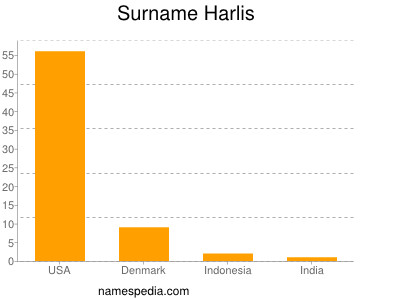 Surname Harlis