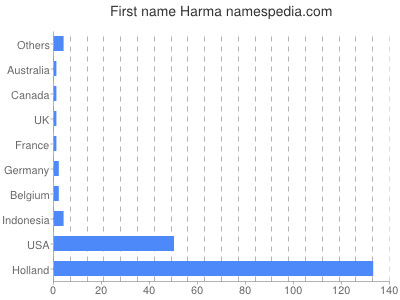 Given name Harma
