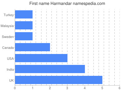 Given name Harmandar
