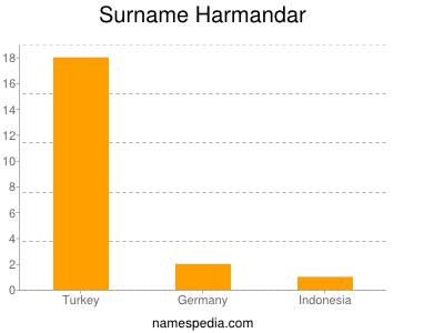 Surname Harmandar