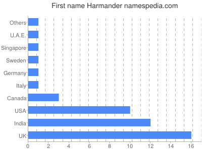 Given name Harmander