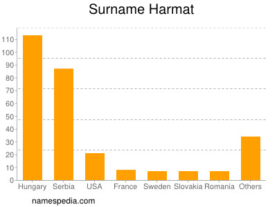 Surname Harmat