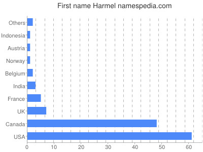 Given name Harmel