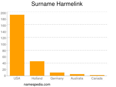 Surname Harmelink