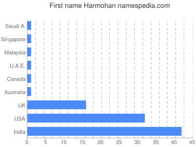 Given name Harmohan
