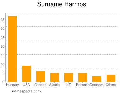 Surname Harmos