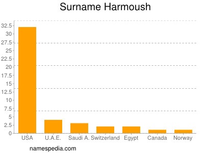 Surname Harmoush