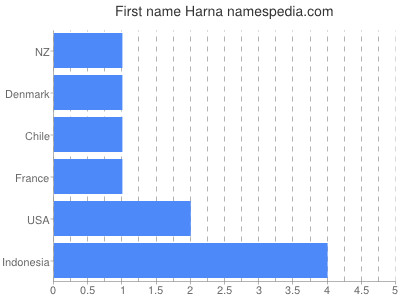 Given name Harna